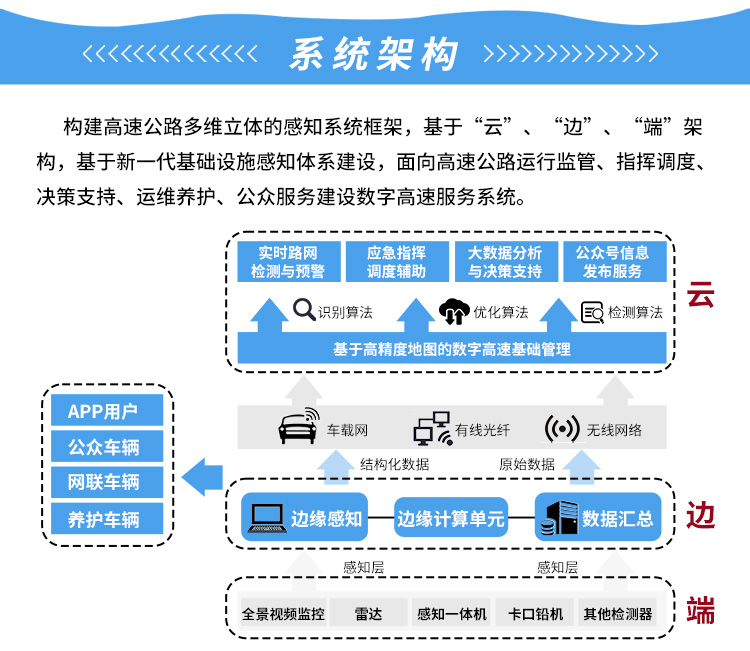 智慧高速解决方案