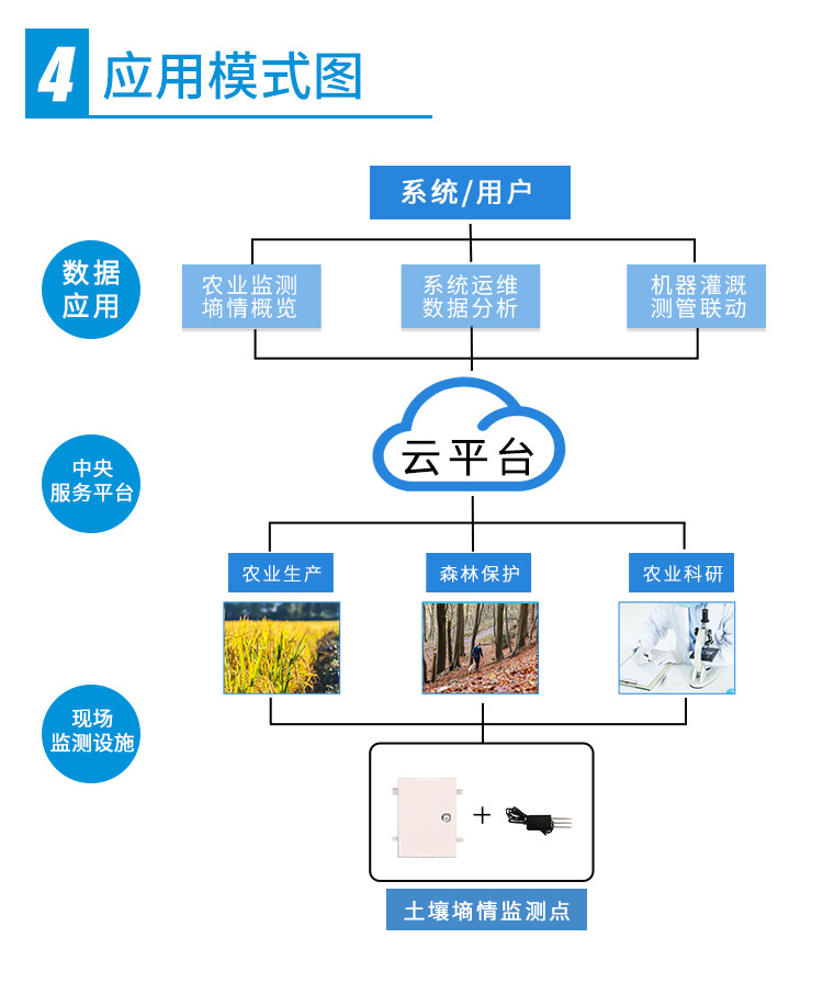 土壤墒情监测系统