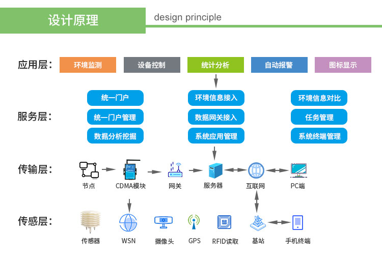 智慧农业解决方案