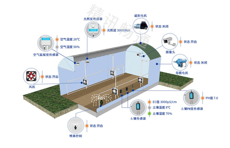 智慧温室大棚解决方案